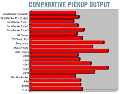 gibson pickups output chart
