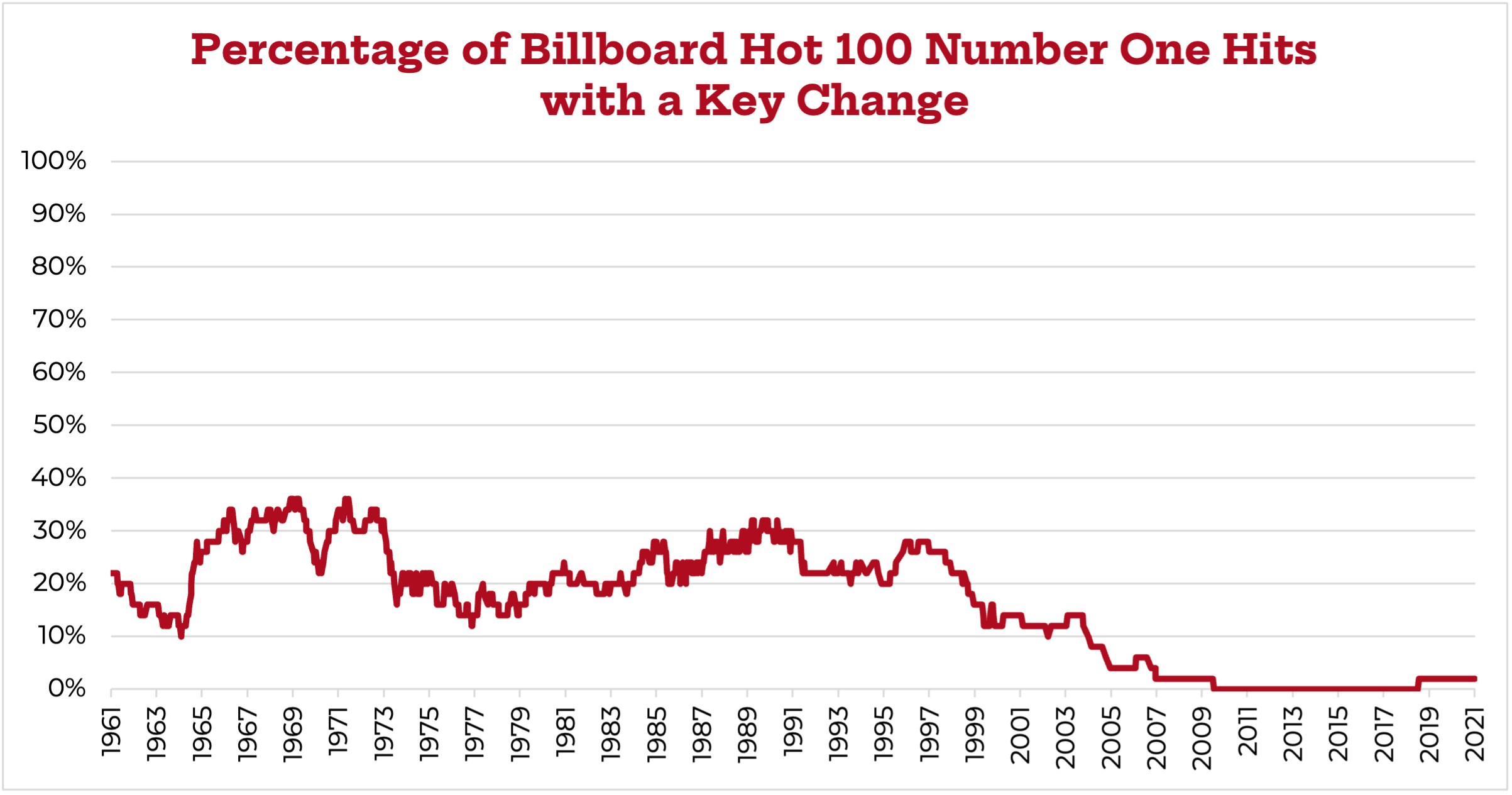 number one hits with key change