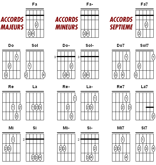 Les accords de la guitare  Accords de guitare, Cours de guitare, Apprendre  la guitare