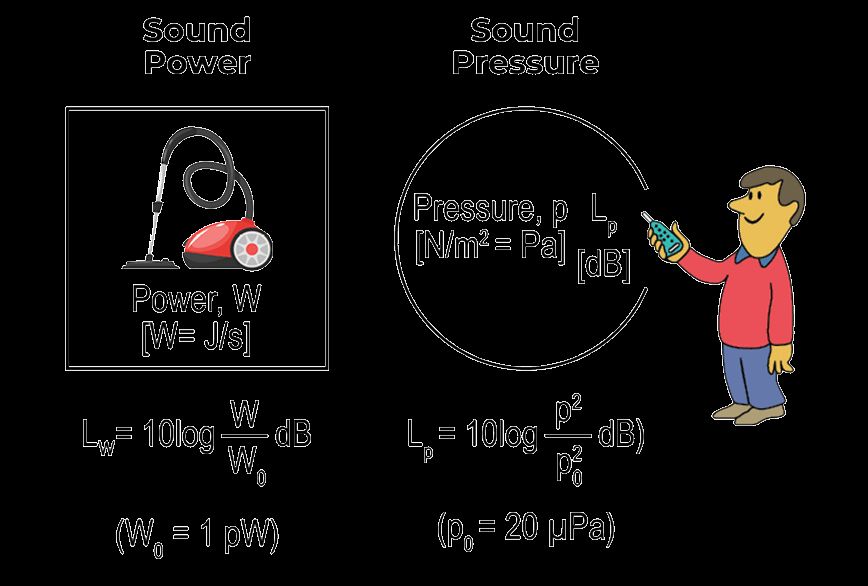 sound power sound pressure
